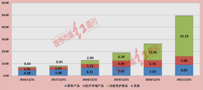 资料来源：笔者整理自上市公司年报