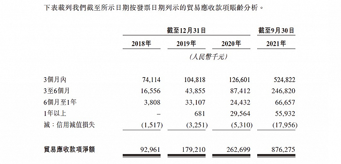 图片：第四范式贸易应收款明细。图片来源：第四范式招股书