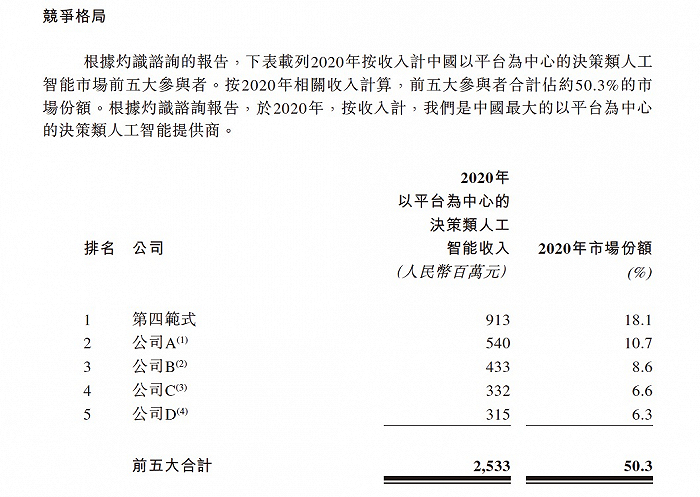 图片：中国决策类人工智能竞争格局。图片来源：第四范式招股书