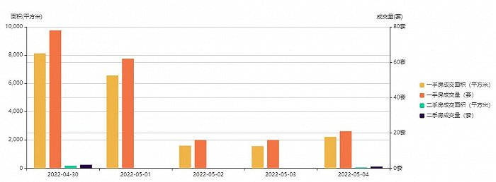 深圳新房成交数据 图片来源：深圳房地产信息平台