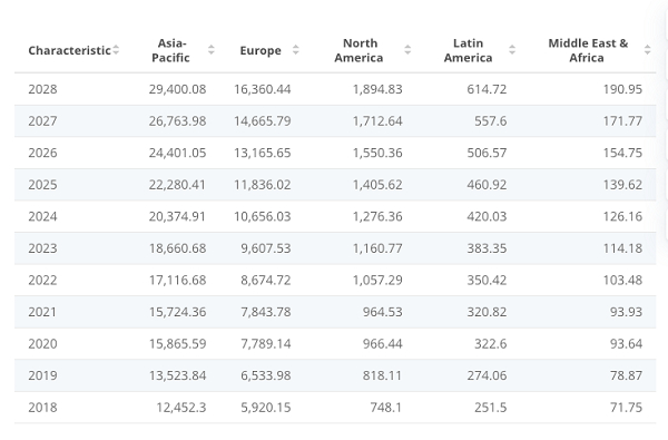 　　图为Statista《2018-2028全球电动自行车市场预测》报告截图