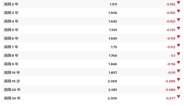 英债收益率大幅走低英国央行尚未明确减持政府债券_手机新浪网