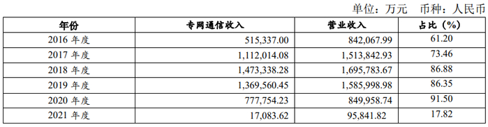 　　作为曾经的支柱，专网通信营收锐减?图源：凯乐科技