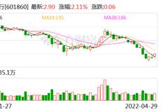 高光远去寂寞来袭？ 紫金银行营收增速难敌同业