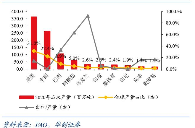 图1 2020年全球玉米产量情况