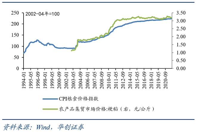 图6 中国CPI粮食价格与粳稻价格最相关