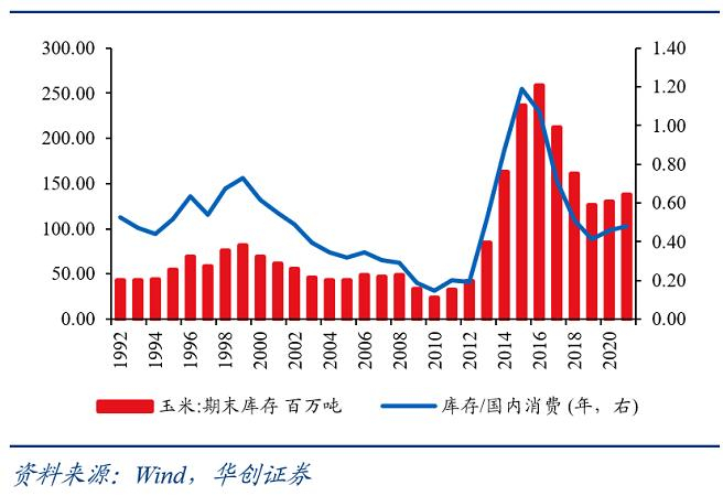 图5 玉米库存及库销比维持低位