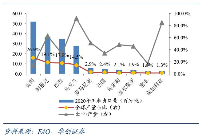 图2 2020年全球玉米出口情况