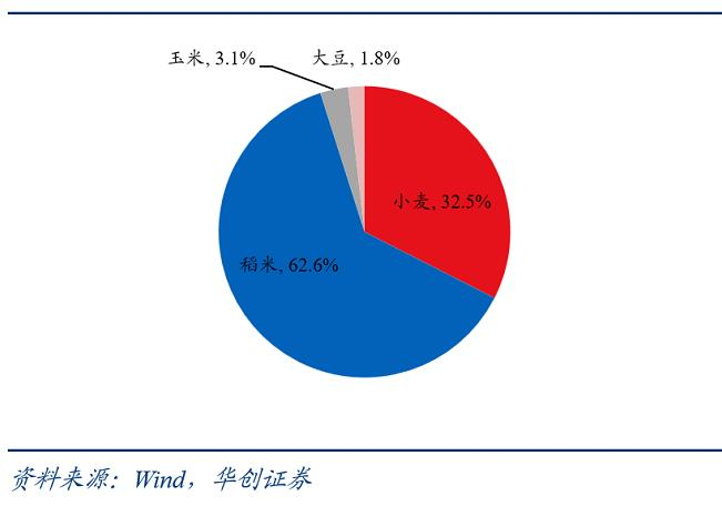 图7 中国主粮消费结构