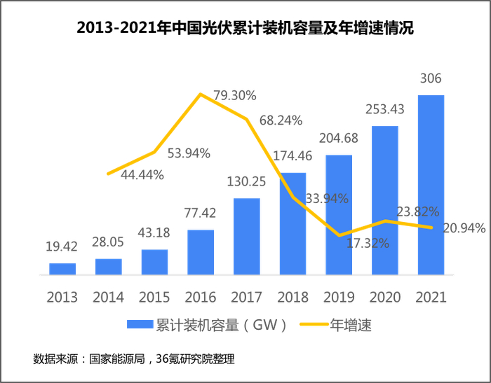 （图4: 2013-2021年中国光伏累计装机容量及年增速）
