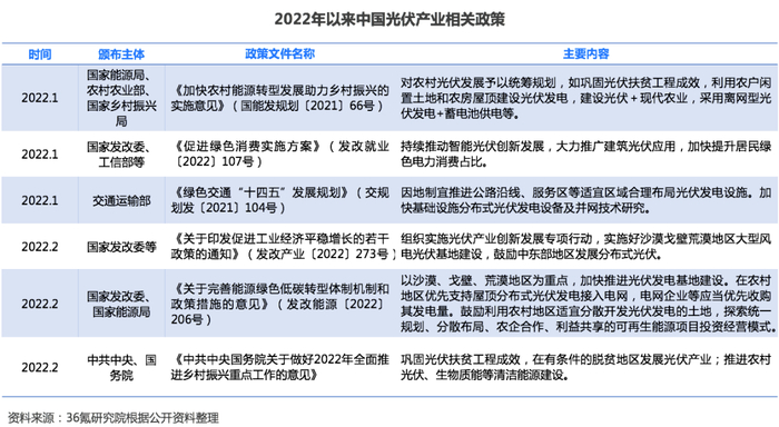 （图1: 2022年以来中国光伏产业相关政策）