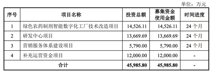 图/农心科技拟募投项目