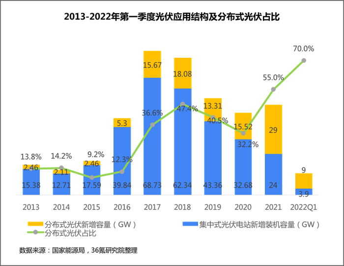（图6: 2013-2022Q1中国光伏应用结构及分布式光伏占比）