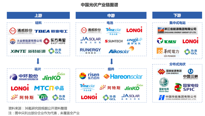 （图3: 中国光伏产业链图谱）