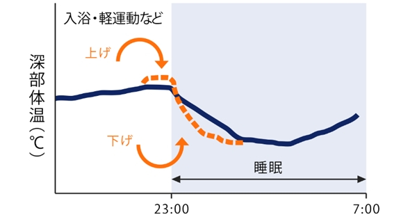 　　睡眠研究显示,当人体表皮温度和深部体温相差2-3度更容易进入睡眠状态