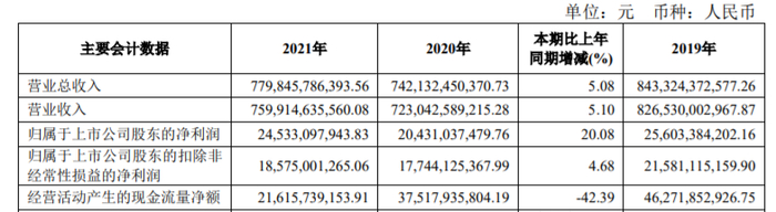 上汽集团2021年度主要财务指标，图片来源：上汽集团2021年财报