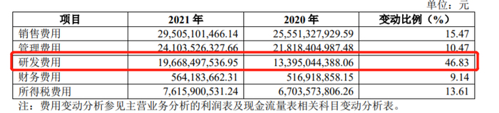 2021年主营业务费用明细，图片来源：上汽集团2021年财报