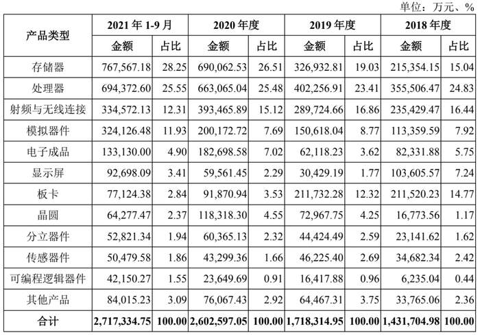 　　图片来源:中电港招股书