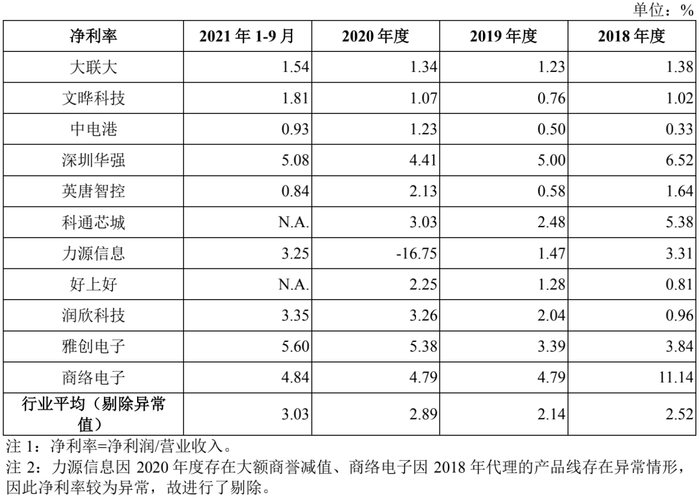 　　图片来源:中电港招股书