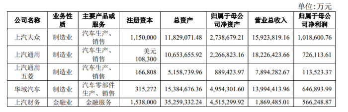 上汽集团主要控股参股公司分析，图片来源：上汽集团2021年财报