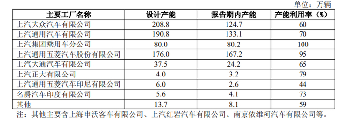 上汽集团旗下整车企业2021年度产能利用情况，图片来源：上汽集团2021年财报