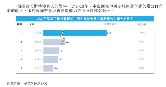 （易点云招股书中基于用量付费模式排名）