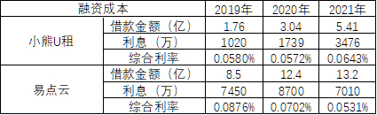 （根据小熊U租和易点云招股书计算，其中易点云2021年数据为前9个月）