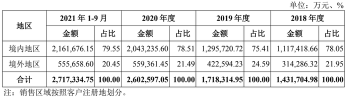 　　图片来源:中电港招股书