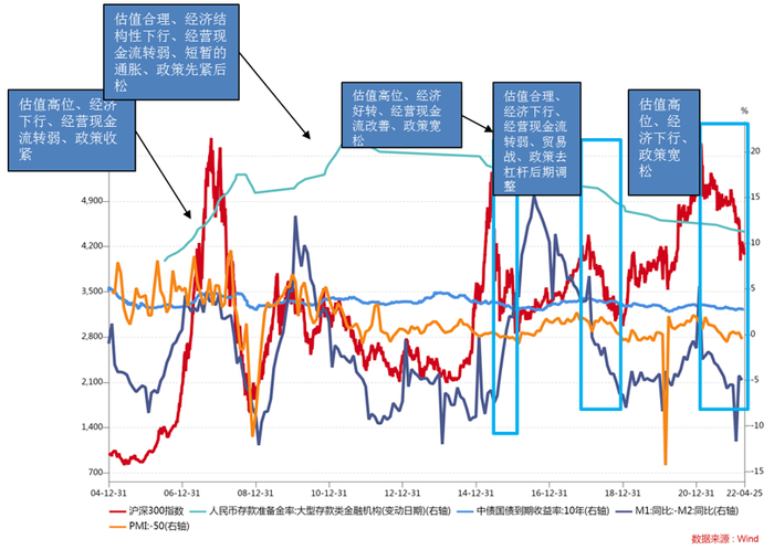图2 A股历次熊市初期的经济和市场背景