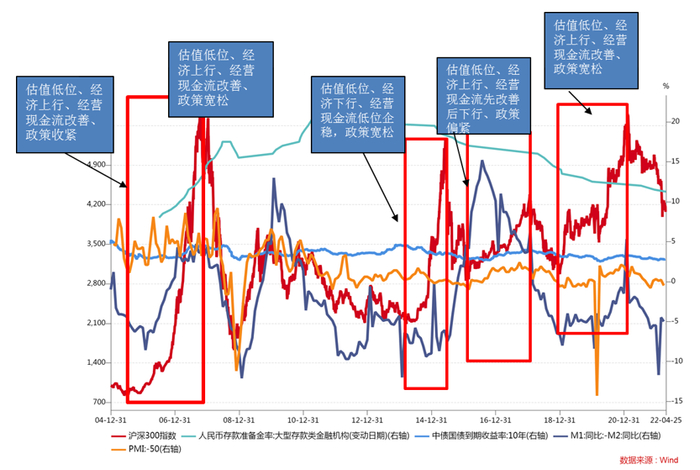 图1 A股历次牛市初期的经济和市场背景