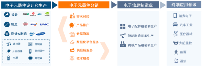 　　图片来源:中电港招股书