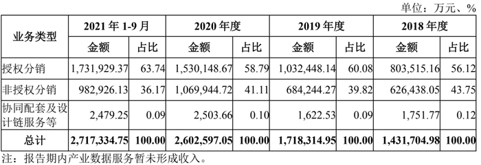 　　图片来源:中电港招股书