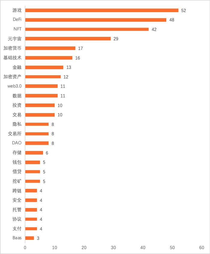 数据来源：01 区块链、零壹智库