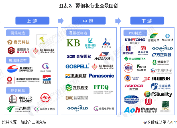 覆铜板行业产业链区域热力地图：华东地区为主要聚集地