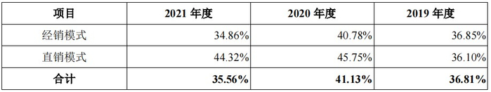 分销售模式毛利率 图源：招股书