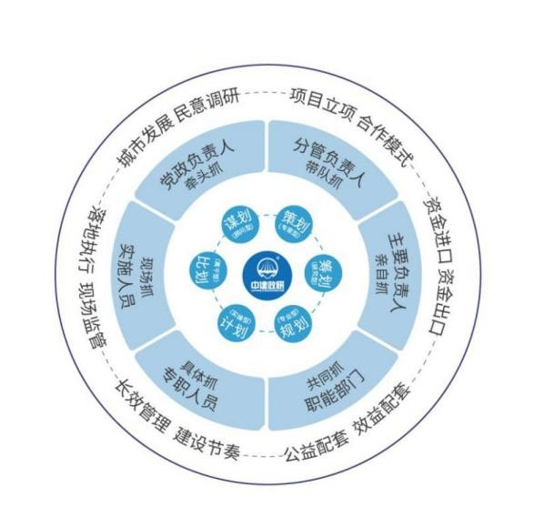 　　六划理念贯穿项目全生命周期