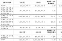 *ST中天：2021年亏损68.54亿元