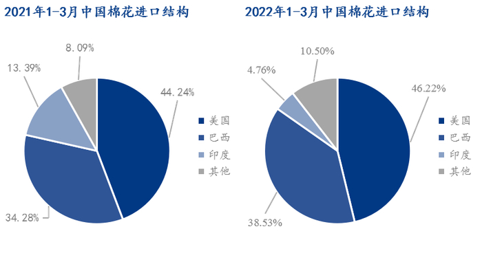 图2 2021、2022年1-3月中国棉花进口结构
