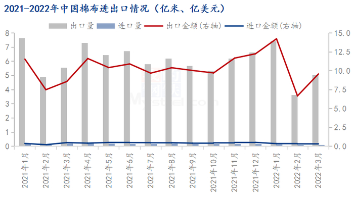 图5 2021-2022年中国棉布进出口情况