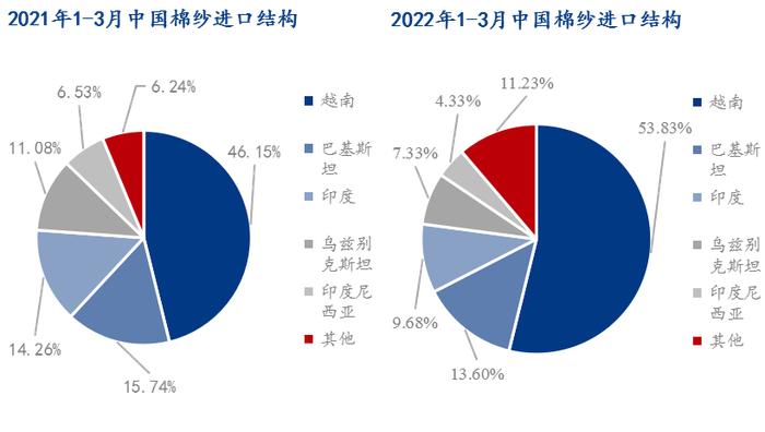 图4 2021、2022年1-3月中国棉纱进口结构