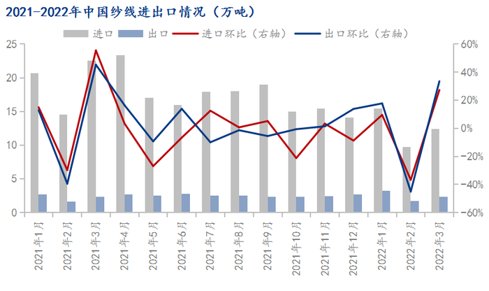 图3 2021-2022年中国纱线进出口情况