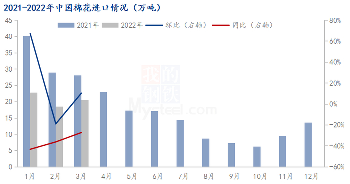 图1 2021-2022年中国棉花进口情况
