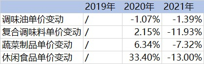 数据来源：招股书