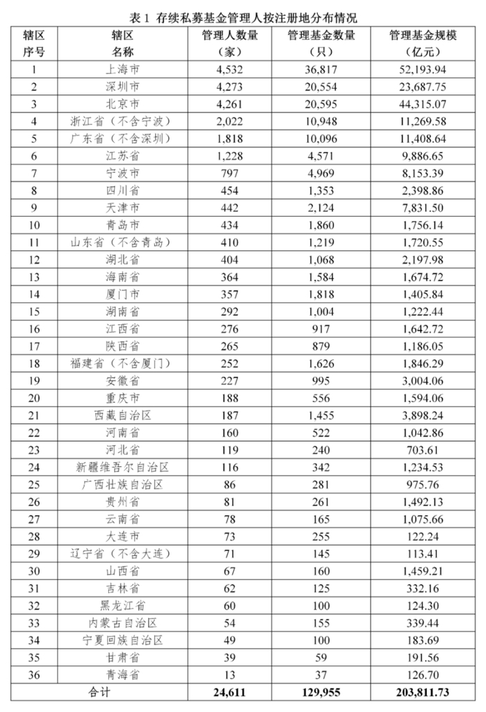 图片来自：中基协