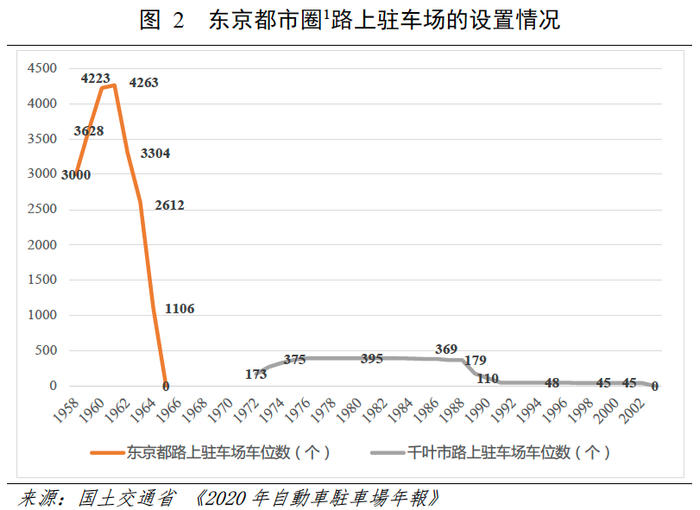 1 本文提及的东京都市圈均指东京都、埼玉县、千叶县和神奈川县。