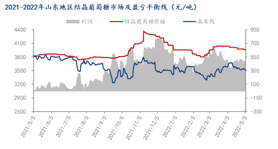 图2021-2022年山东地区结晶葡萄糖市场及盈亏平衡线