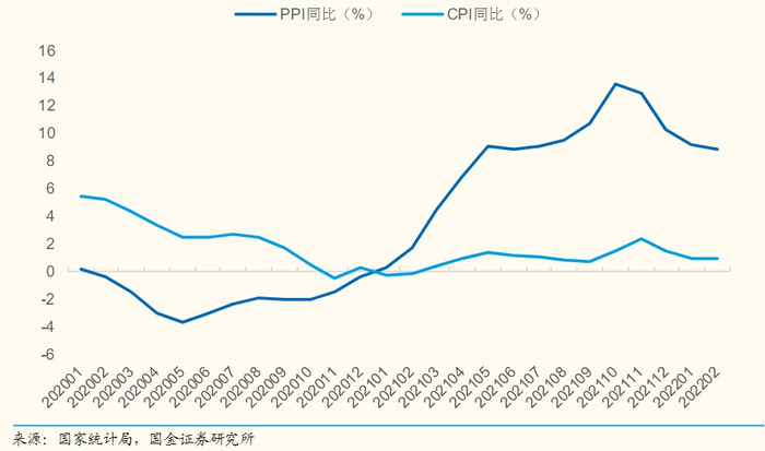 图源：国金证券