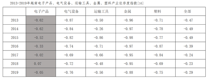 图源北京大学区域与国别研究院 数据来源越南工贸部