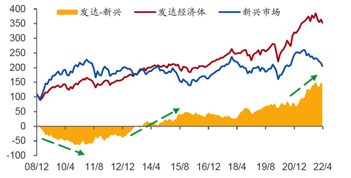 来源：BLOOMBERG，WIND，中泰证券研究所