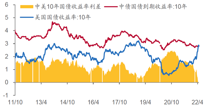 来源：Wind，中泰证券研究所